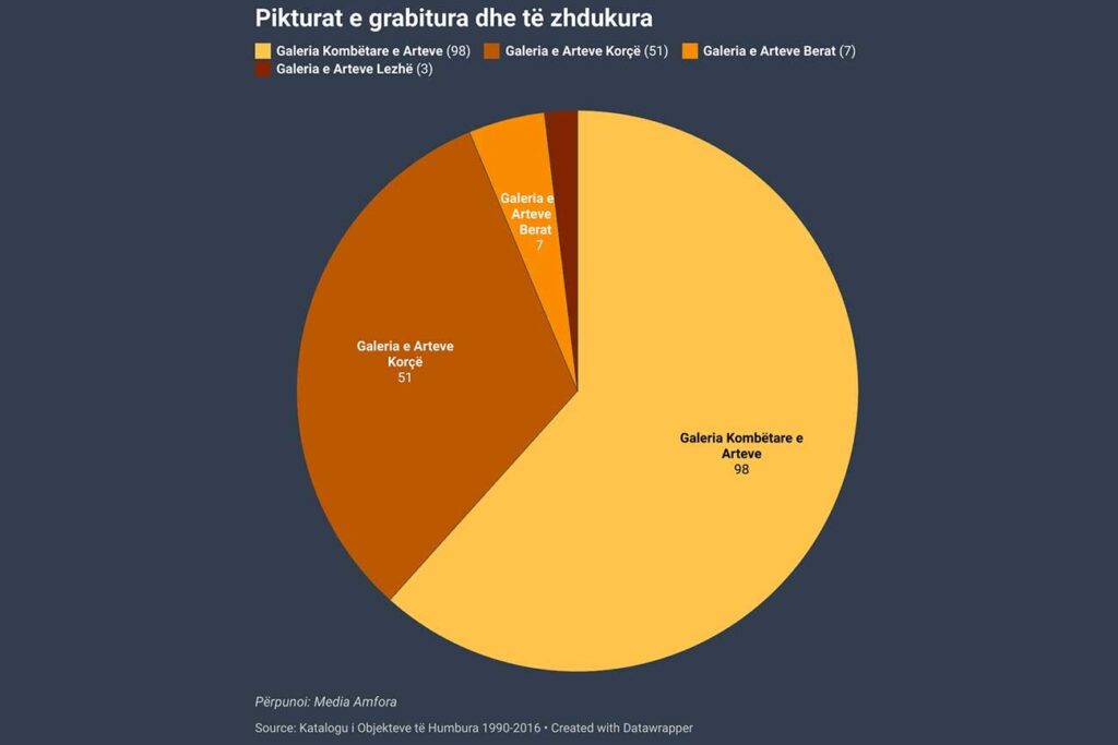 Grafikë për galeritë dhe numrin e veprave të grabitura dhe të zhdukura