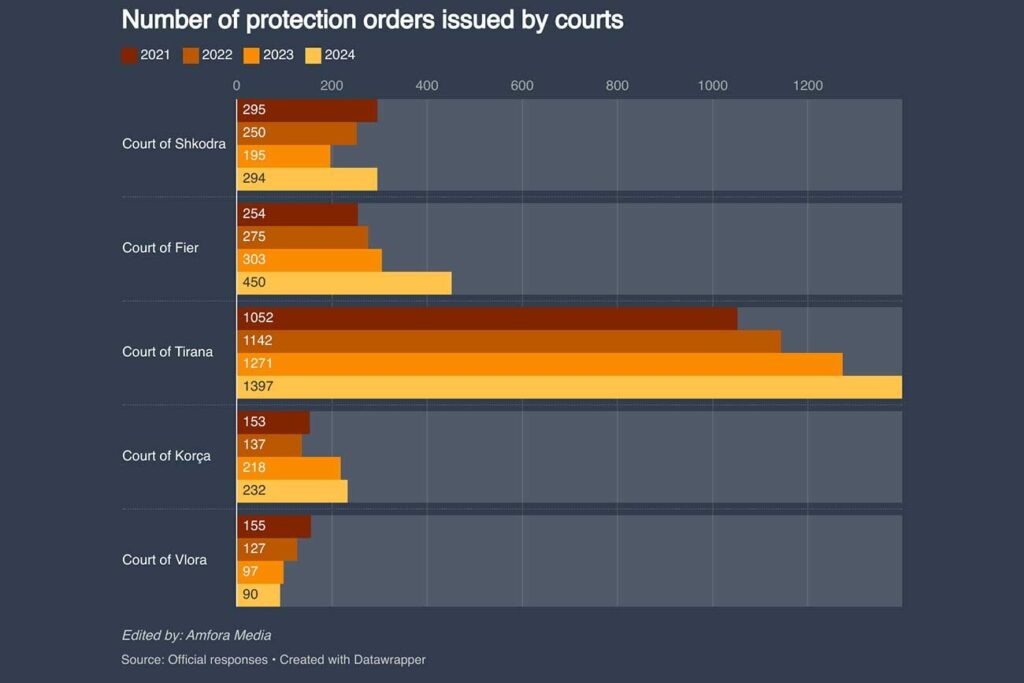 Number of protection orders issued by courts