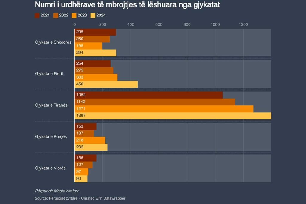 Numri i urdhërave të mbrojtjes të lëshuara nga gjykatat