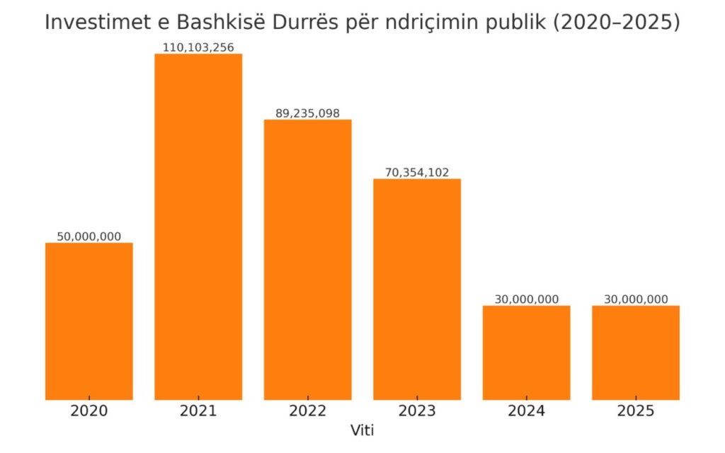 Investimet e Bashkisë Durrës për ndriçimin publik në vitet 2020-2025. Burimi Bashkia Durrës/ Përpunoi: Media Amfora